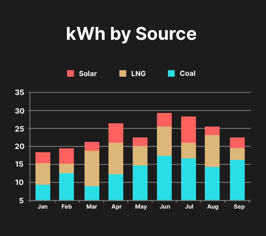 bar graph showing energy use by source